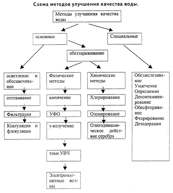 на фото описаны методы улучшения воды